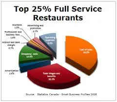 Restaurant Expenses